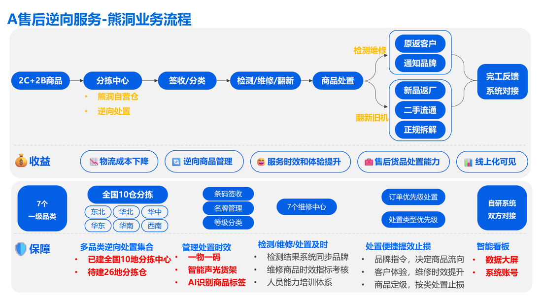熊洞售后逆向业务流程