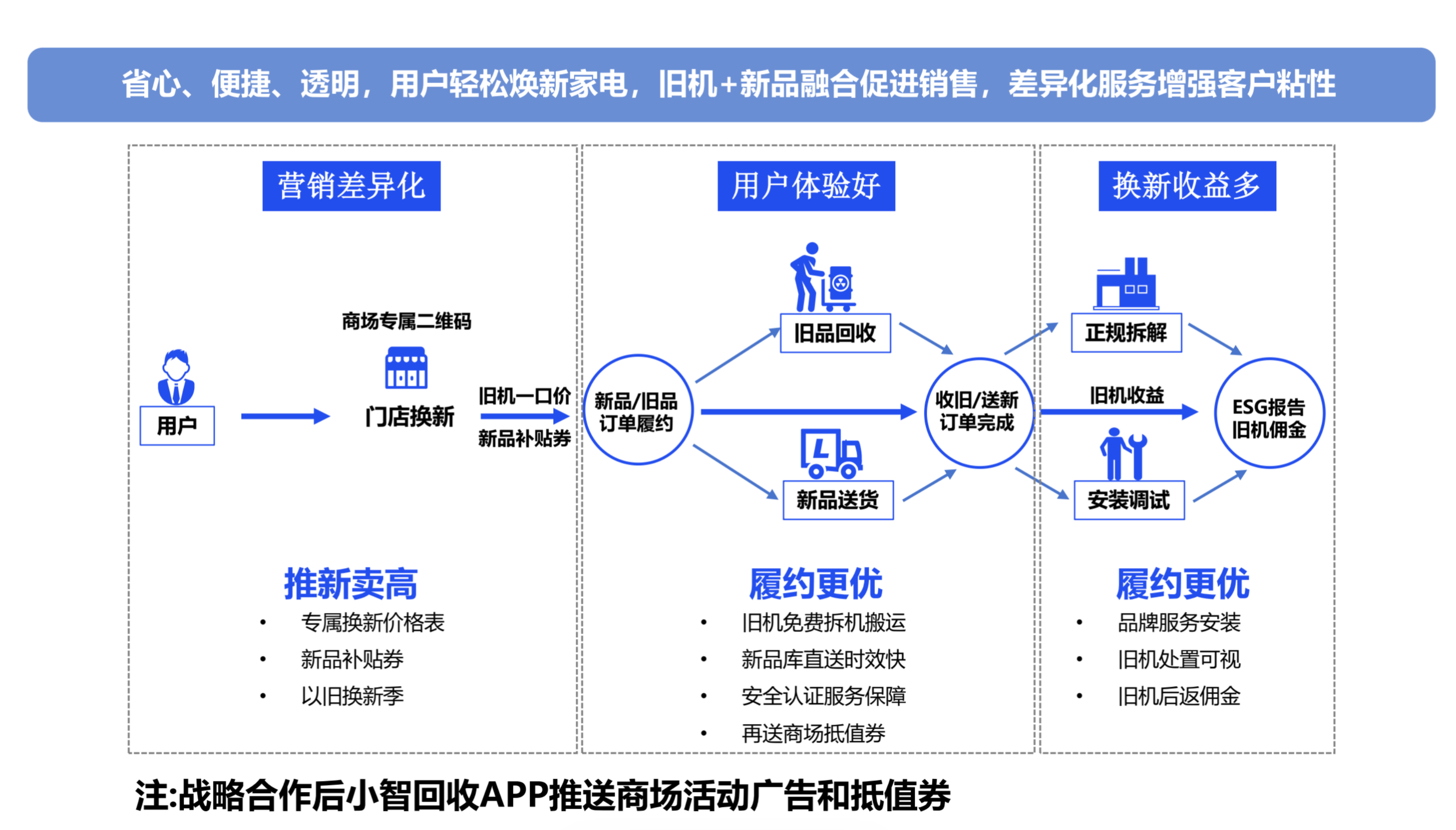 线下零售以旧换新整体方案流程图